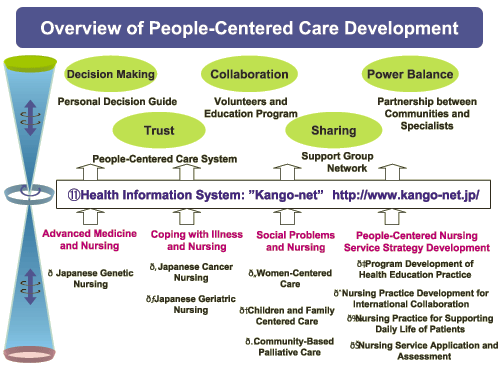 Overview of People-Centered Care Development